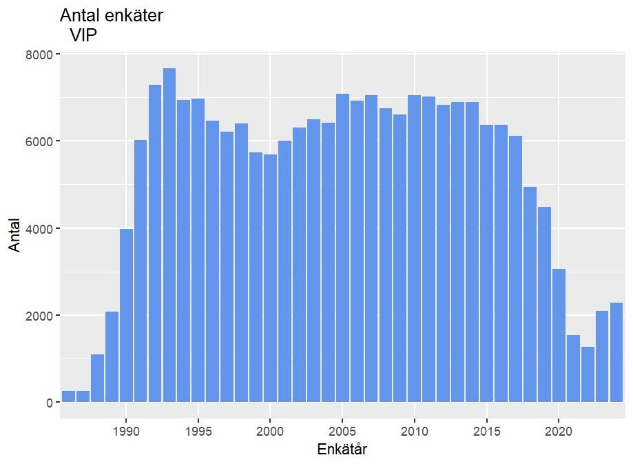 Antal enkäter VIP