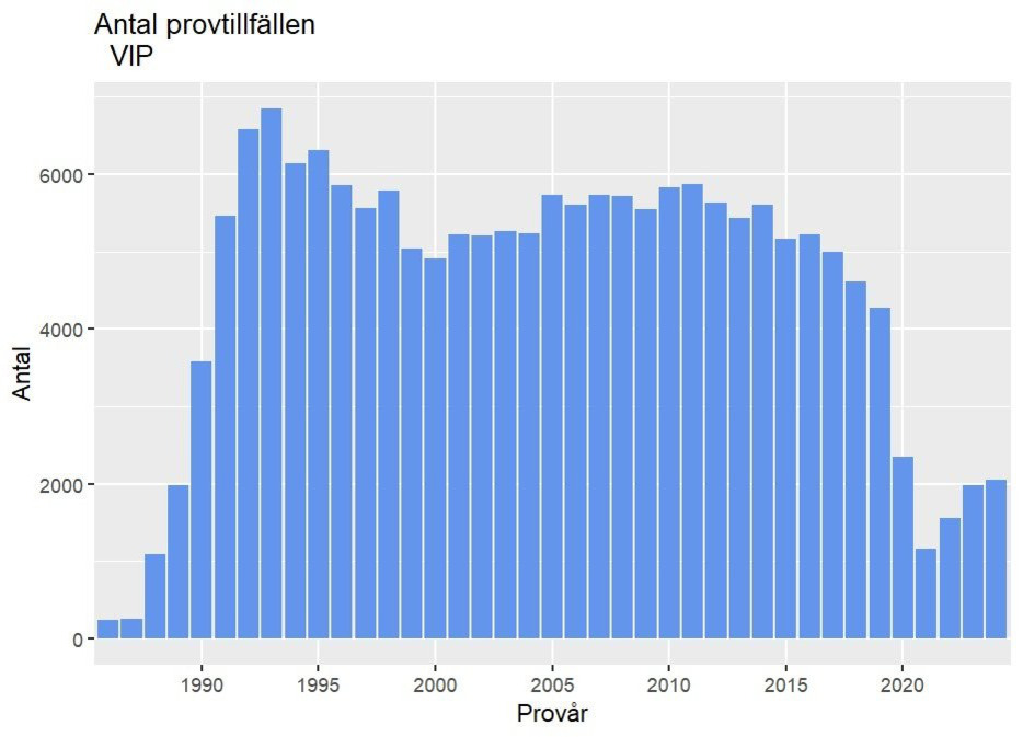 Antal provtillfällen VIP