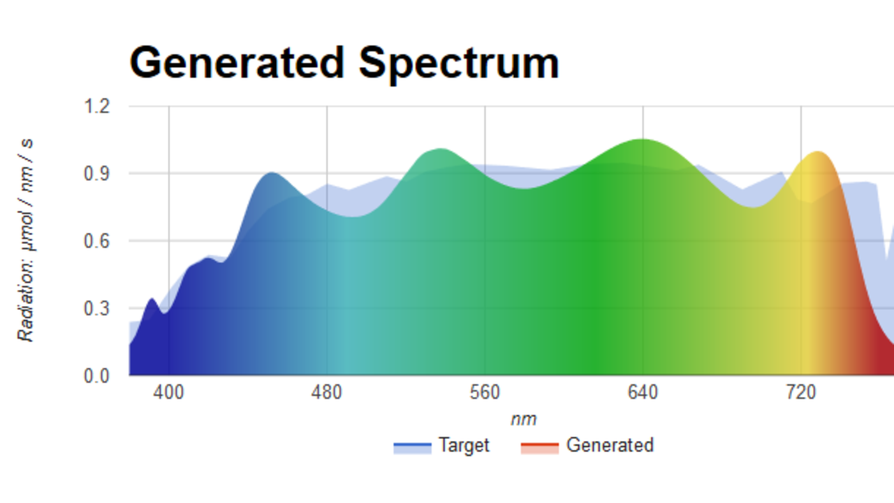 diagram som visar spektrum från ljuskälla
