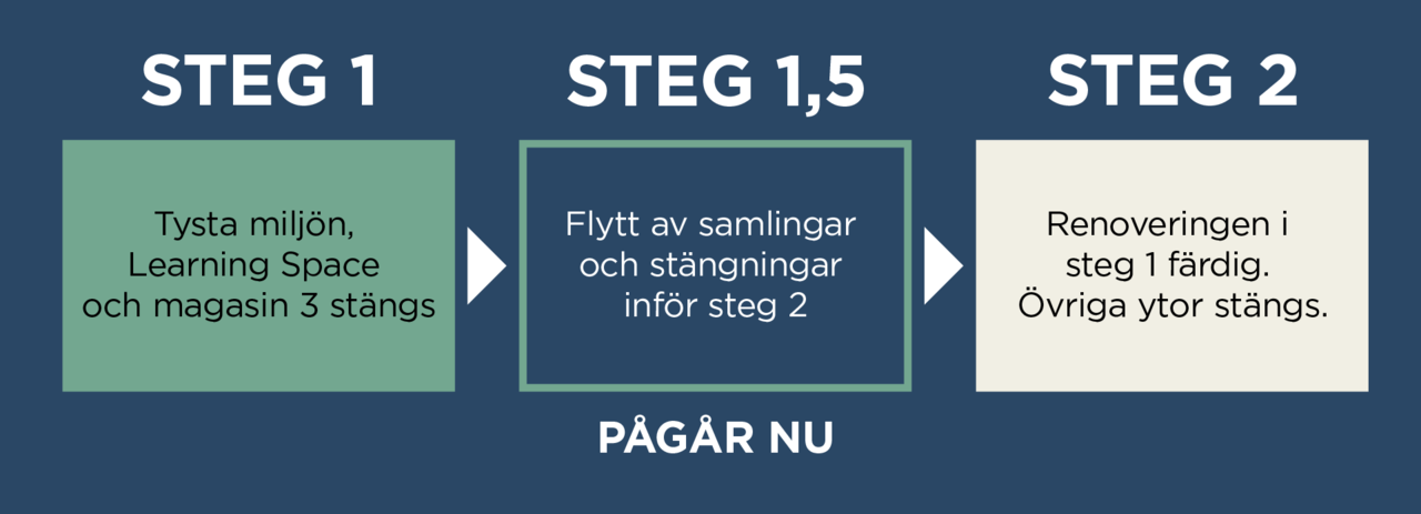 Illustration som visar byggstegen i renoveringen av Universitetsbiblioteket