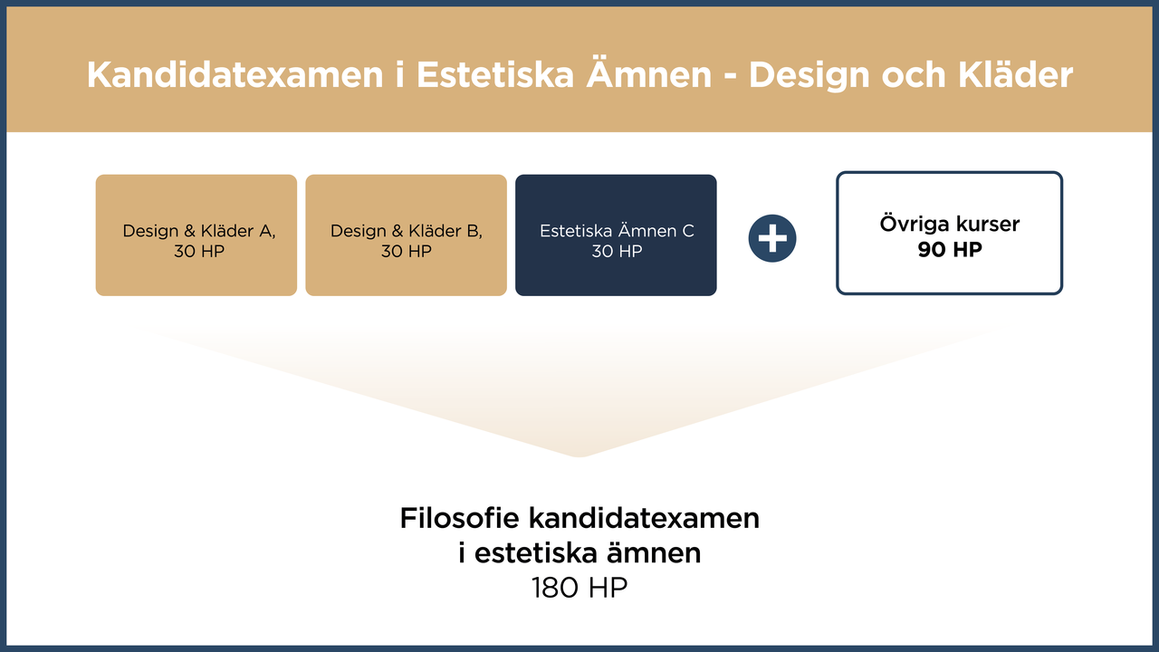 Visualisering av väg till kandidatexamen i Estetiska ämnen genom Design och Kläder. Kombinera en A- och en B-kurs (30 HP vardera), samt estetiska ämnen C (30HP). Lägg till 90 HP övriga kurser, och du kan ta ut din examen.