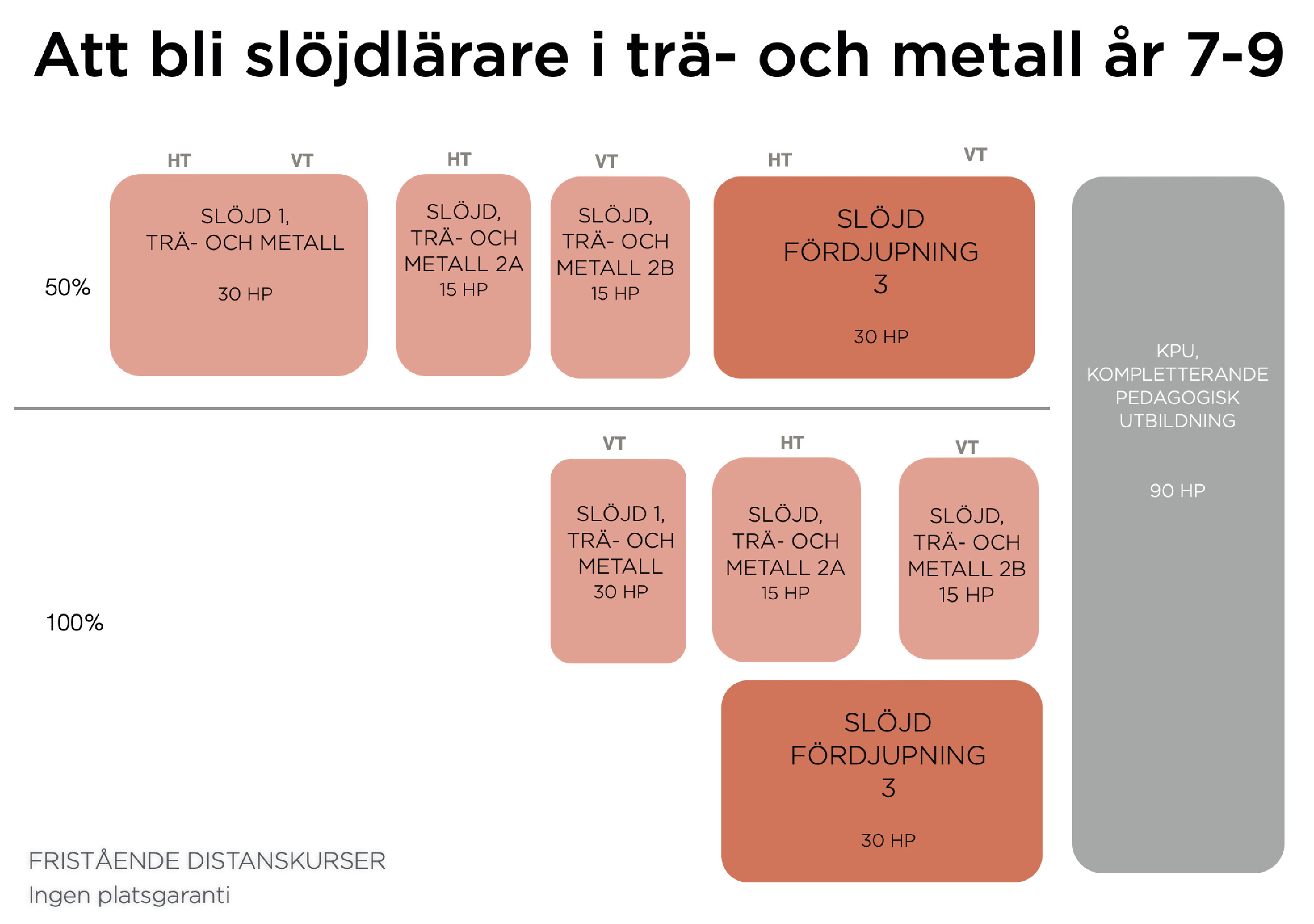 Kurser som illustrerar olika vägar till att bli träslöjdslärare