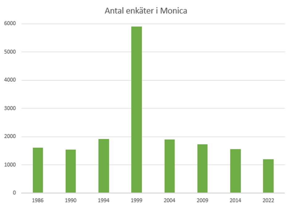 Antal enkäter i Monica
