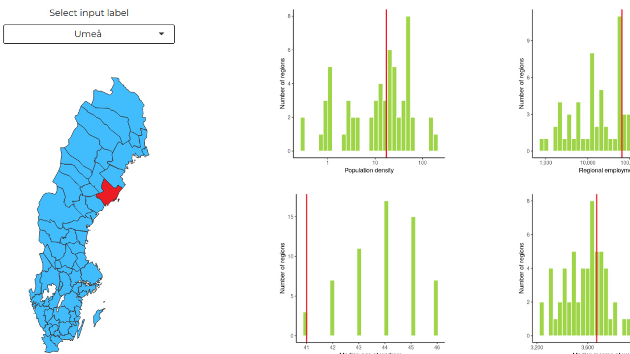 Översiktlig beskrivning av Umeå där den röda linjen representerar Umeås position i respektive graf.