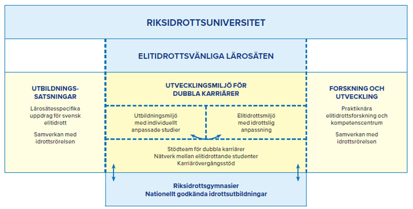 Modell för Riksidrottuniversitet 2025