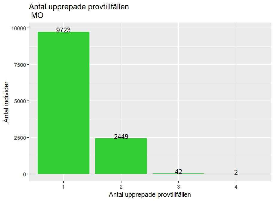 Antal upprepade provtillfällen MO