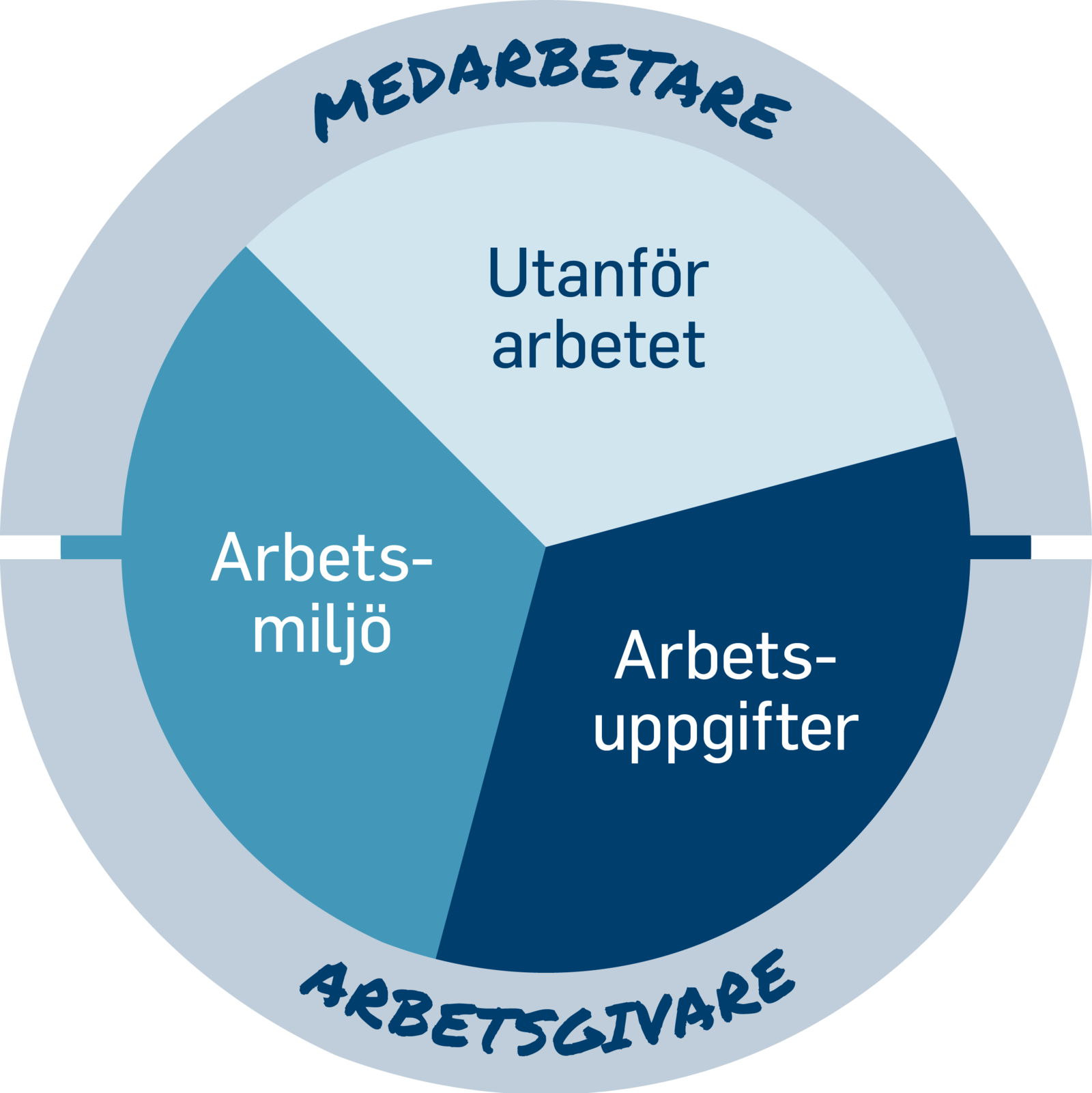 Illustration av en cirkulär modell med de tre delarna utanför arbetet, arbetsuppgifter och arbetsmiljö.