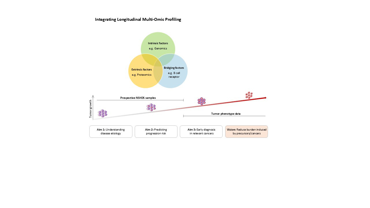 Figur Multi omic profiling