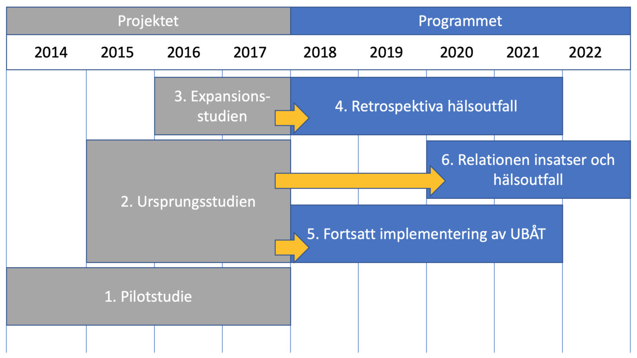 STANCE-programmet programöversikt processflöde