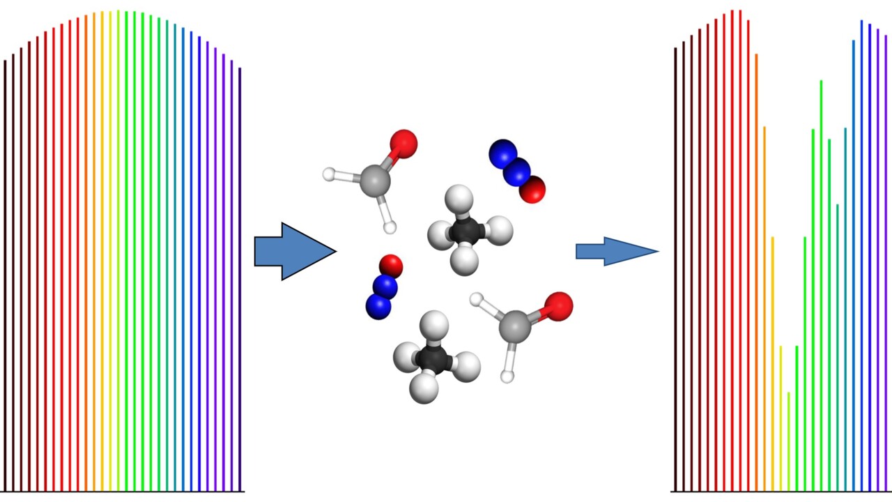 Ljusstrålar i regnbågens färger, molekyler i mitten och till höger samma regnbågsspektra men med olika storlek på strålarna.