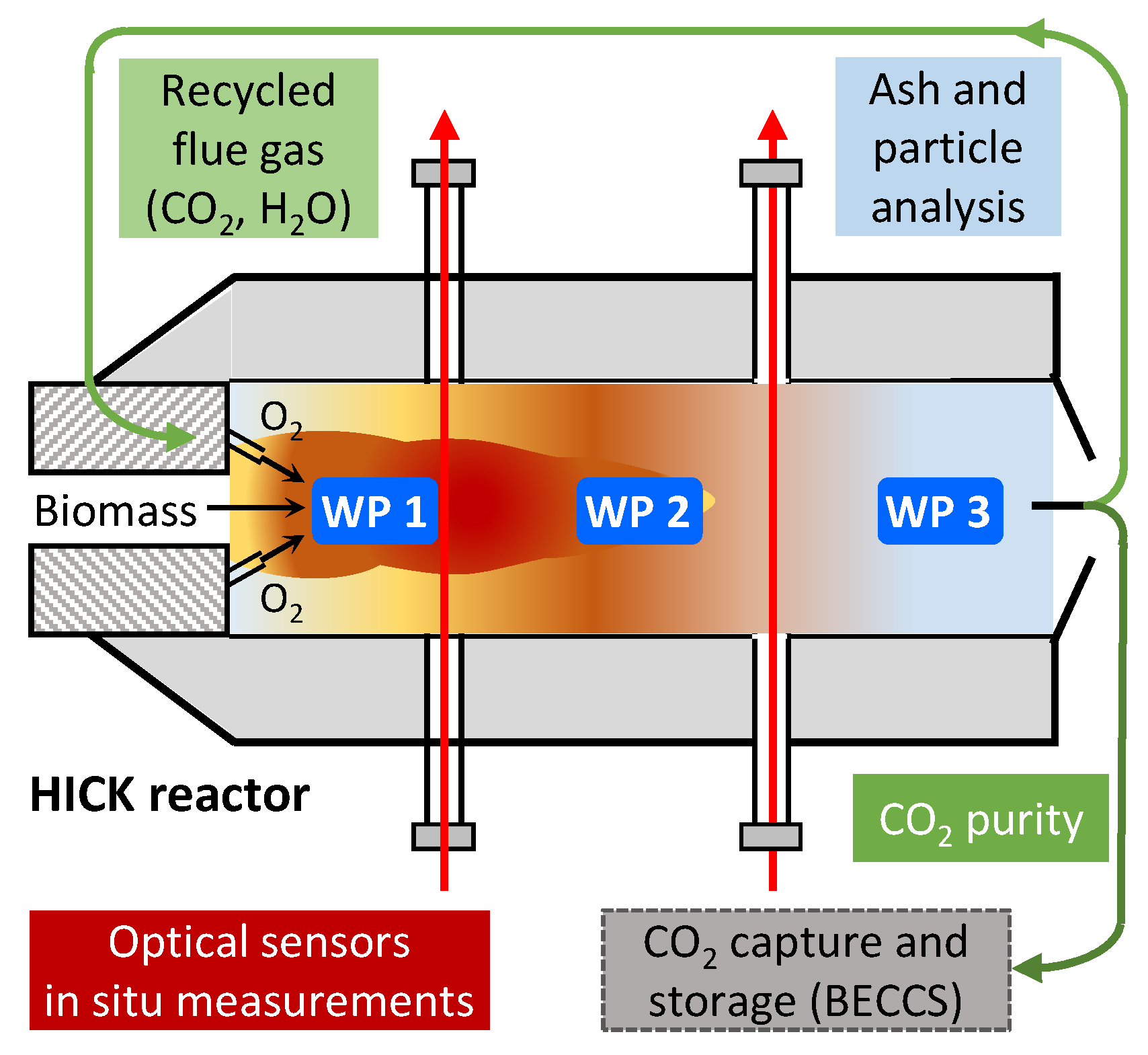 Scheme on the oxyfuel process