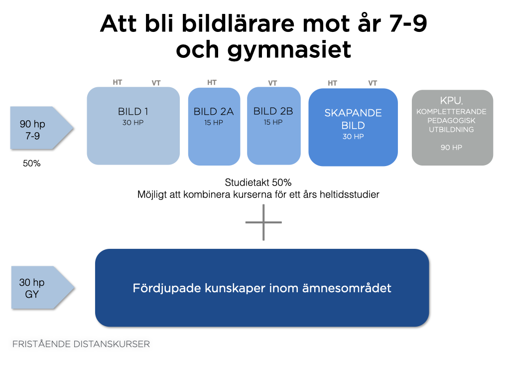 Överblick av de kurser som behövs till att bli ämneslärare i bild