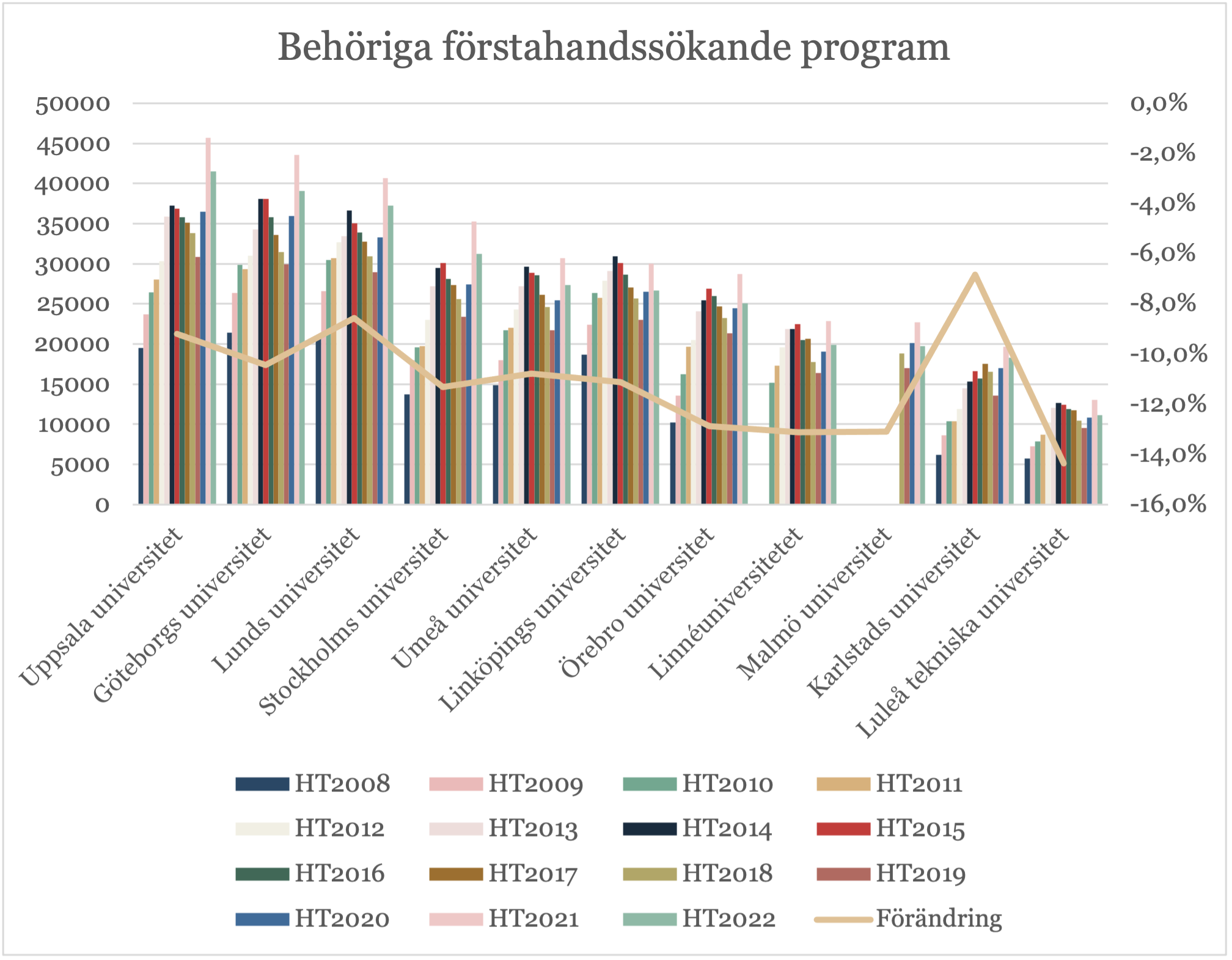 Diagram: Behöriga förstahandssökande program