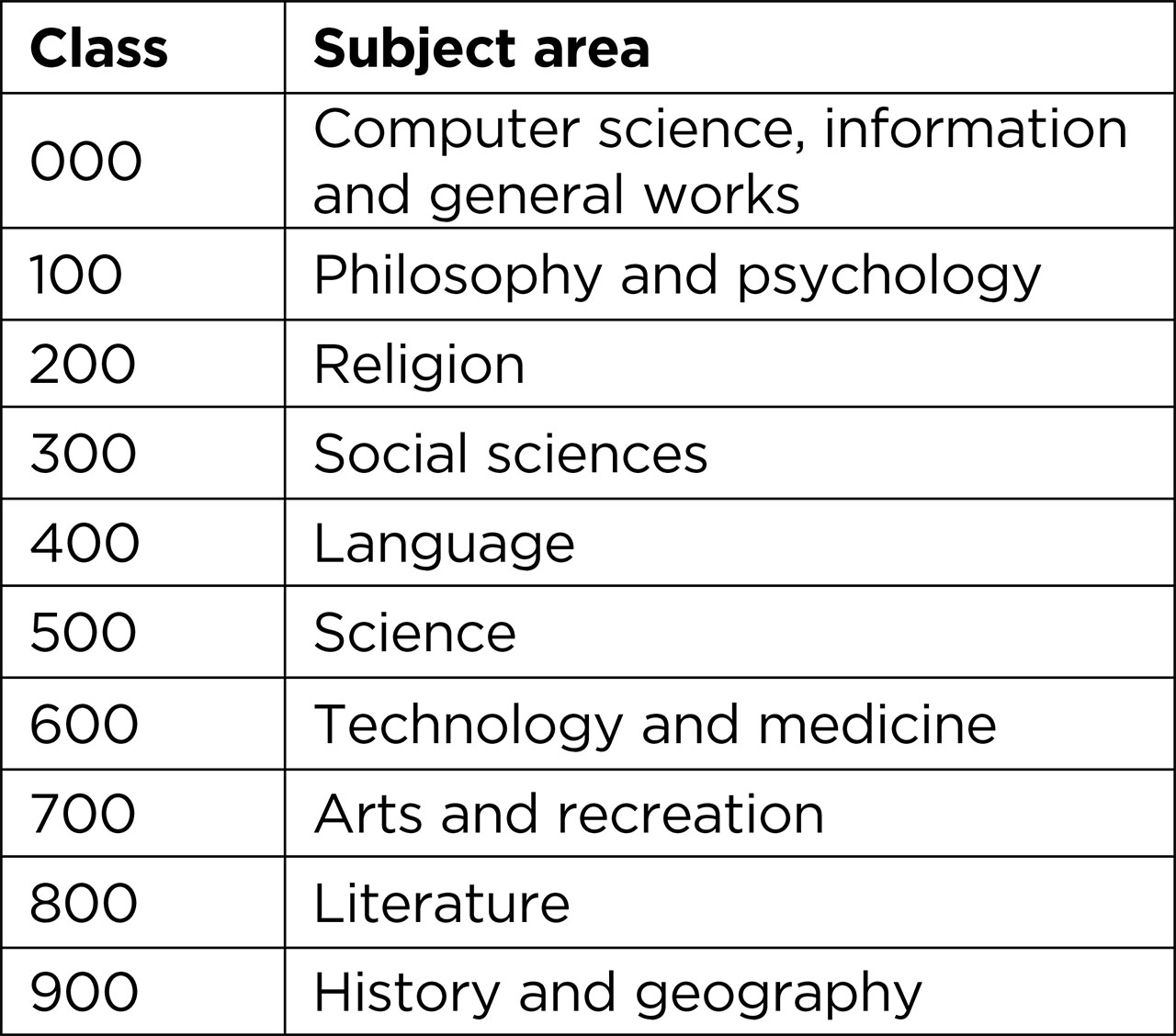 A table that summarises the ten main classes of Dewey decimal classification.