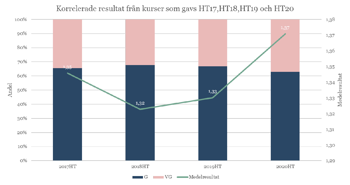 Fördelning av betyg G/VG för resultat satta med tregradig skala samt medelresultat där G=1 och VG=2.