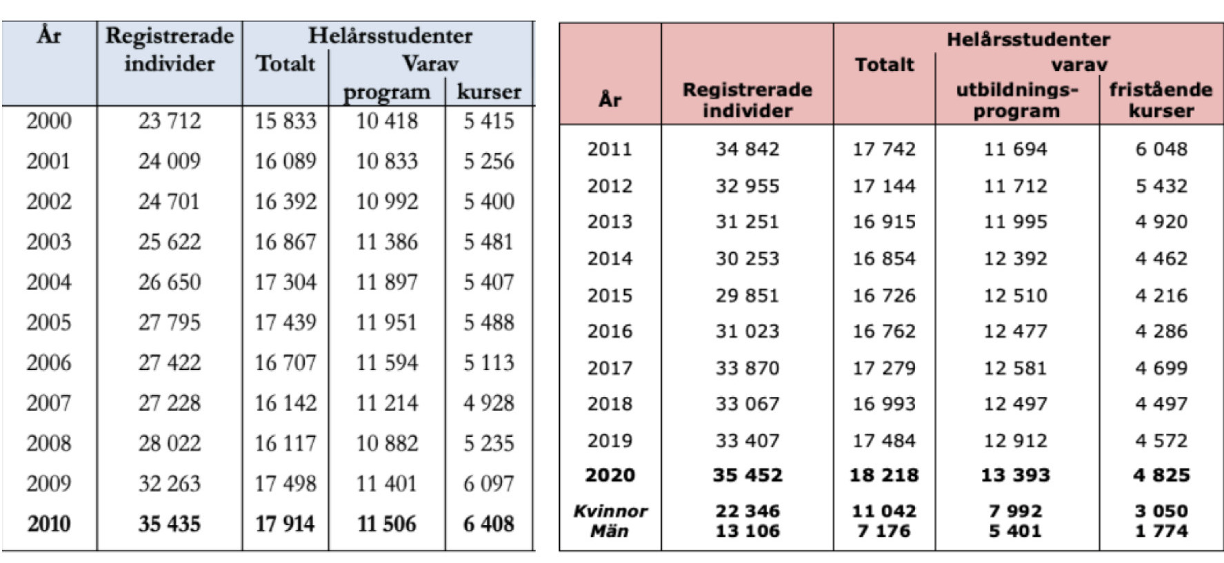 Graf studenter 2000–2020