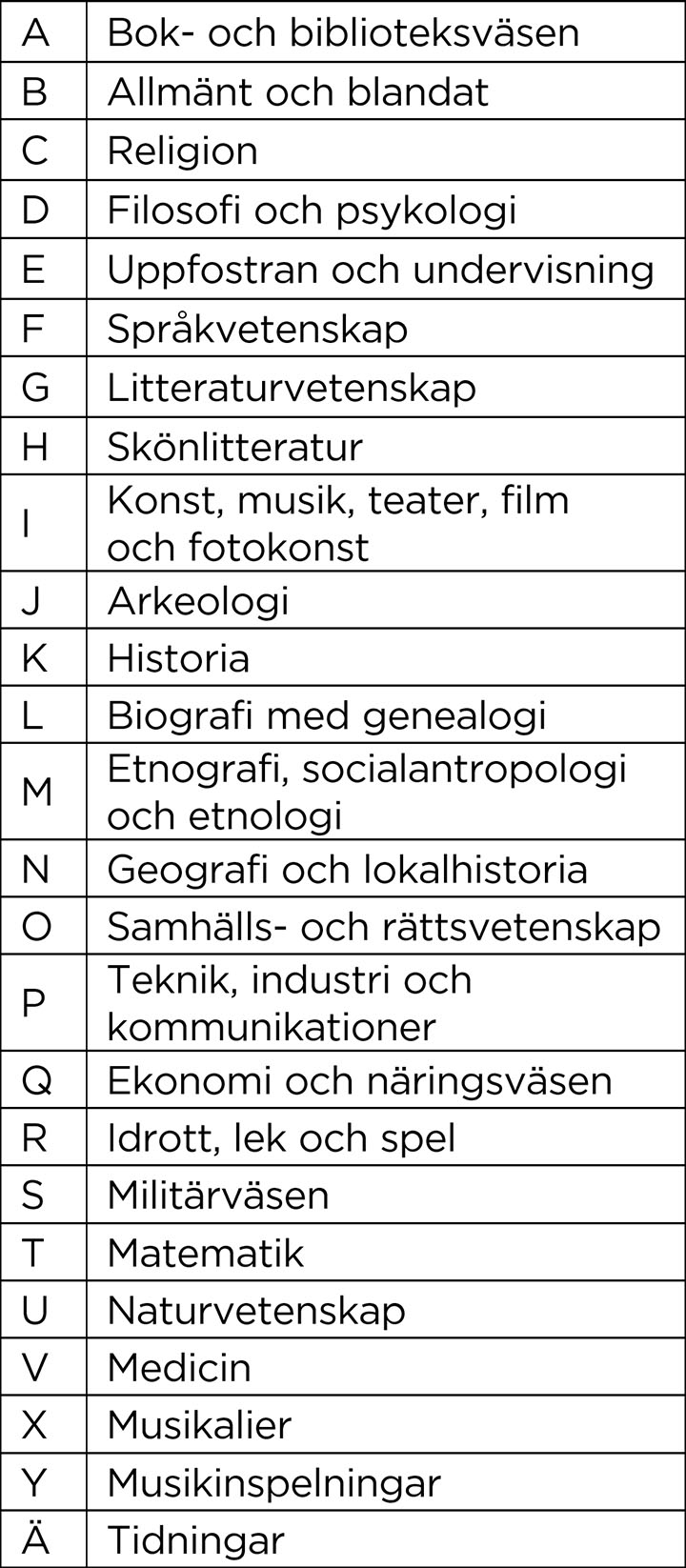 En tabell som visar en sammanställning av alla huvudklasser i SAB-systemet.