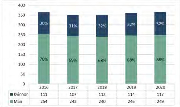 Figure of total number porfesoosrs from 2016-2020