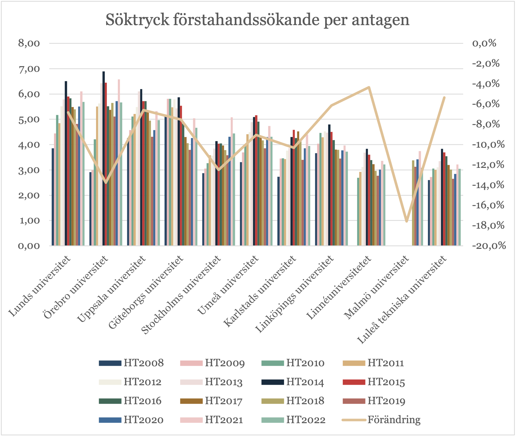 Diagram: Söktryck förstahandssökande per antagen