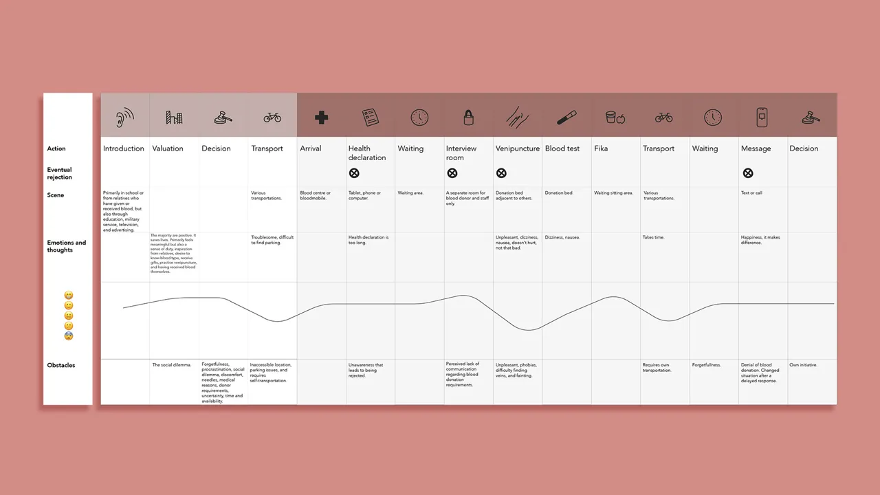 User Journey of a non-blood donor becoming a blood donor