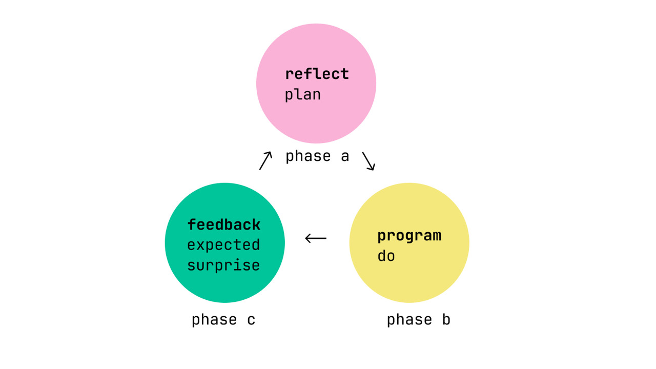Learn/Play hypothesis