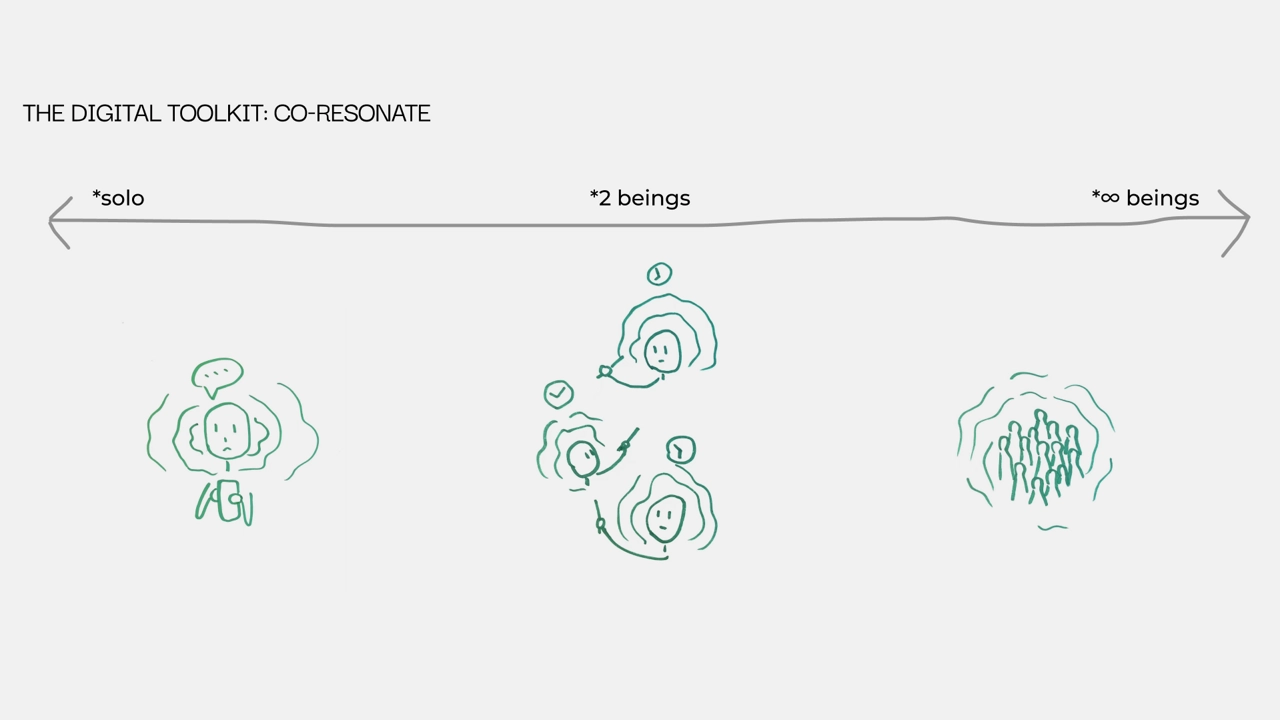 The 3 use scenarios – solo, for self awareness; twin, for connecting with one other “being”; and co, for sharing space with many others.