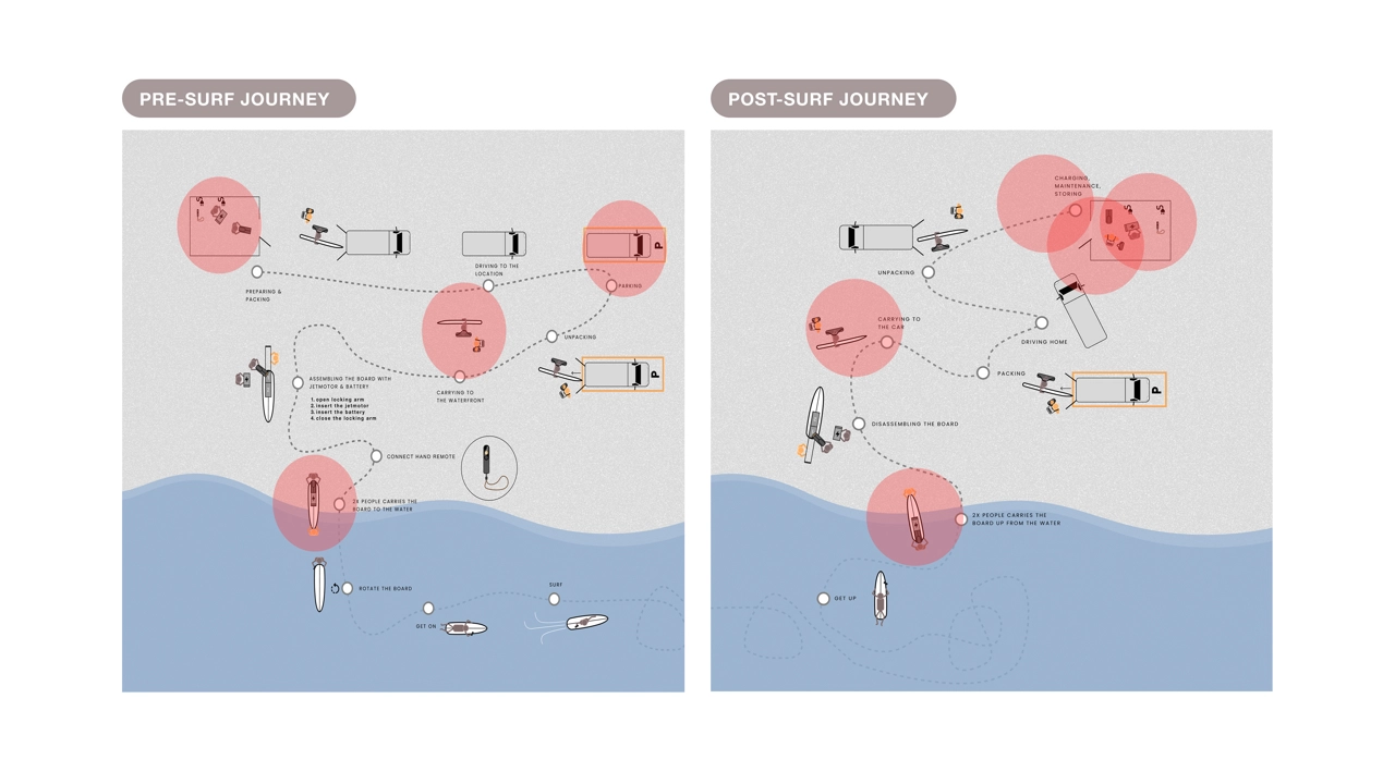 User journey mapping of today's pain points, pre- and post-surfing.