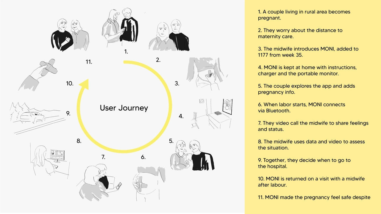 User journey of MONI.