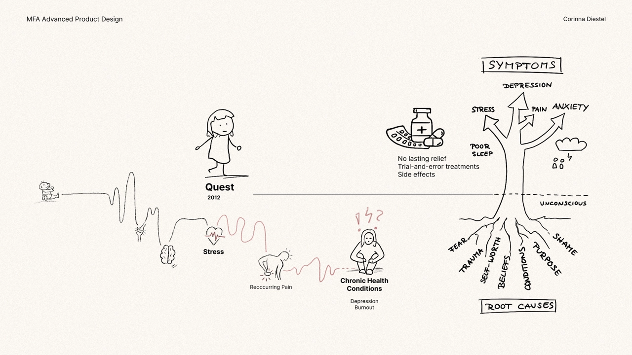 Challenge: User journey illustrating the pain points and the current problem of focusing on symptoms rather than root causes.	