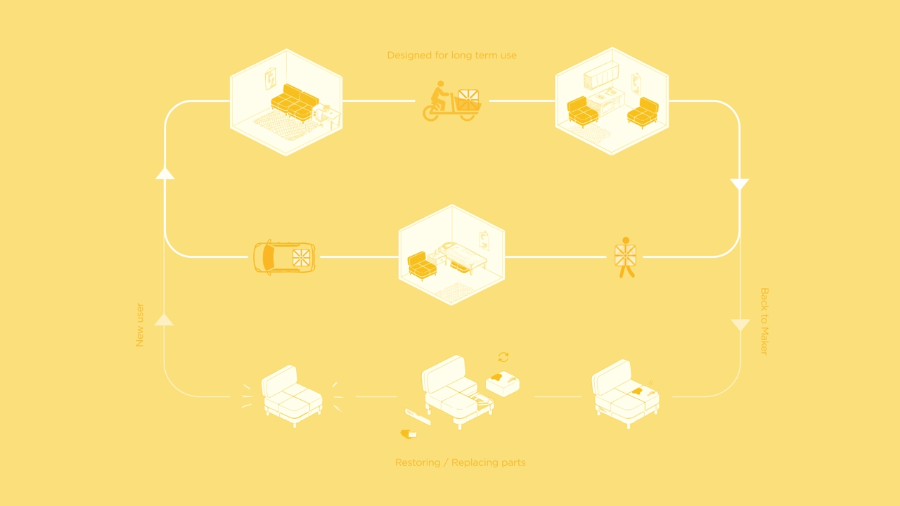 Scenario illustrating long-term use and circular design principles.