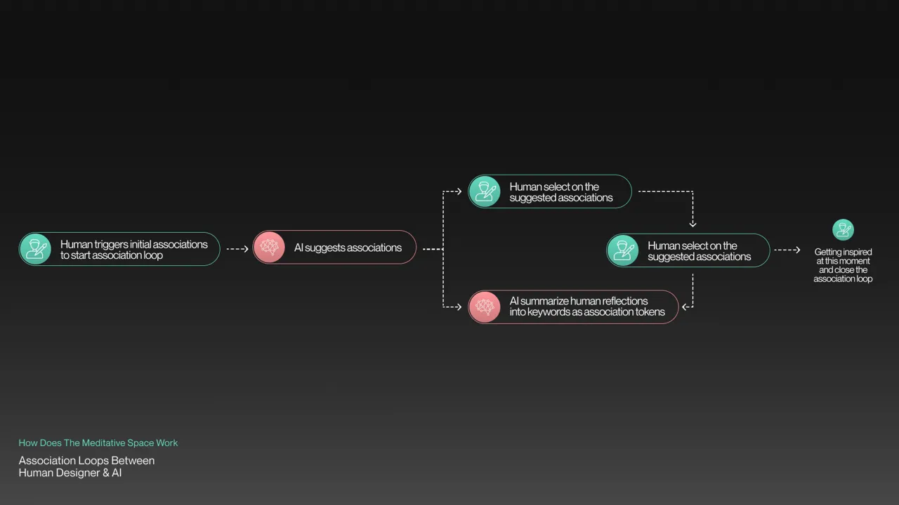 Idea quality in a meditative space is enhanced by numerous association loops with AI, leading to distant associations and high-quality ideas.