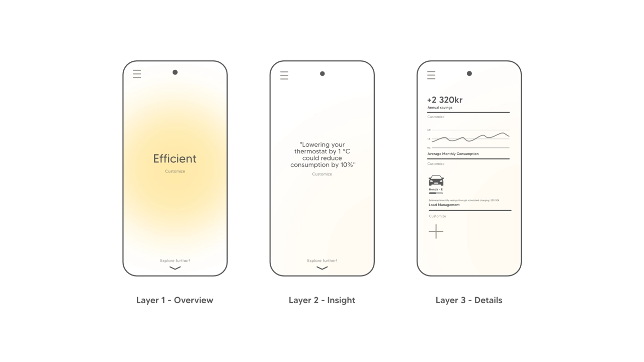 Digital interface, displaying three different layers