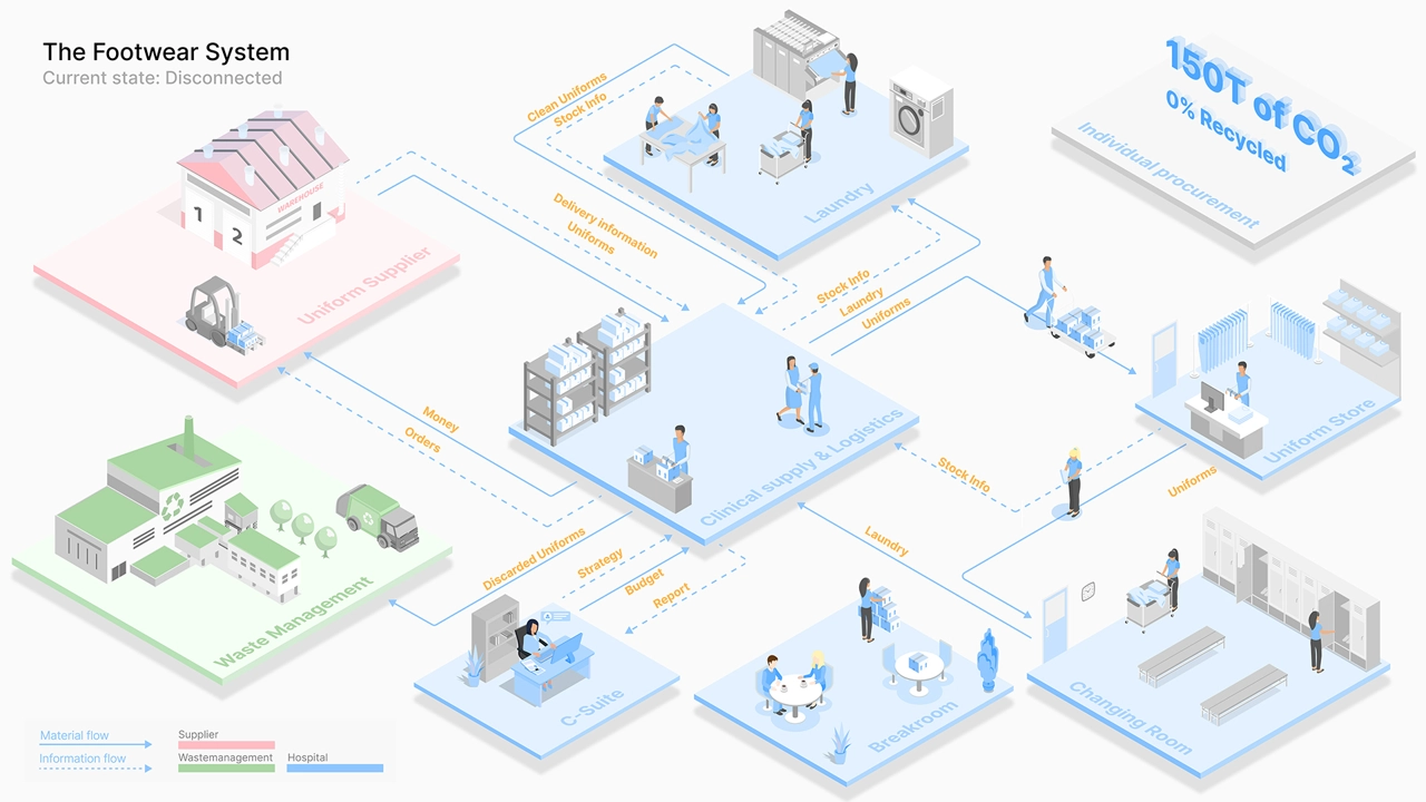 Current system shown with footwear isolated from centralized supply.