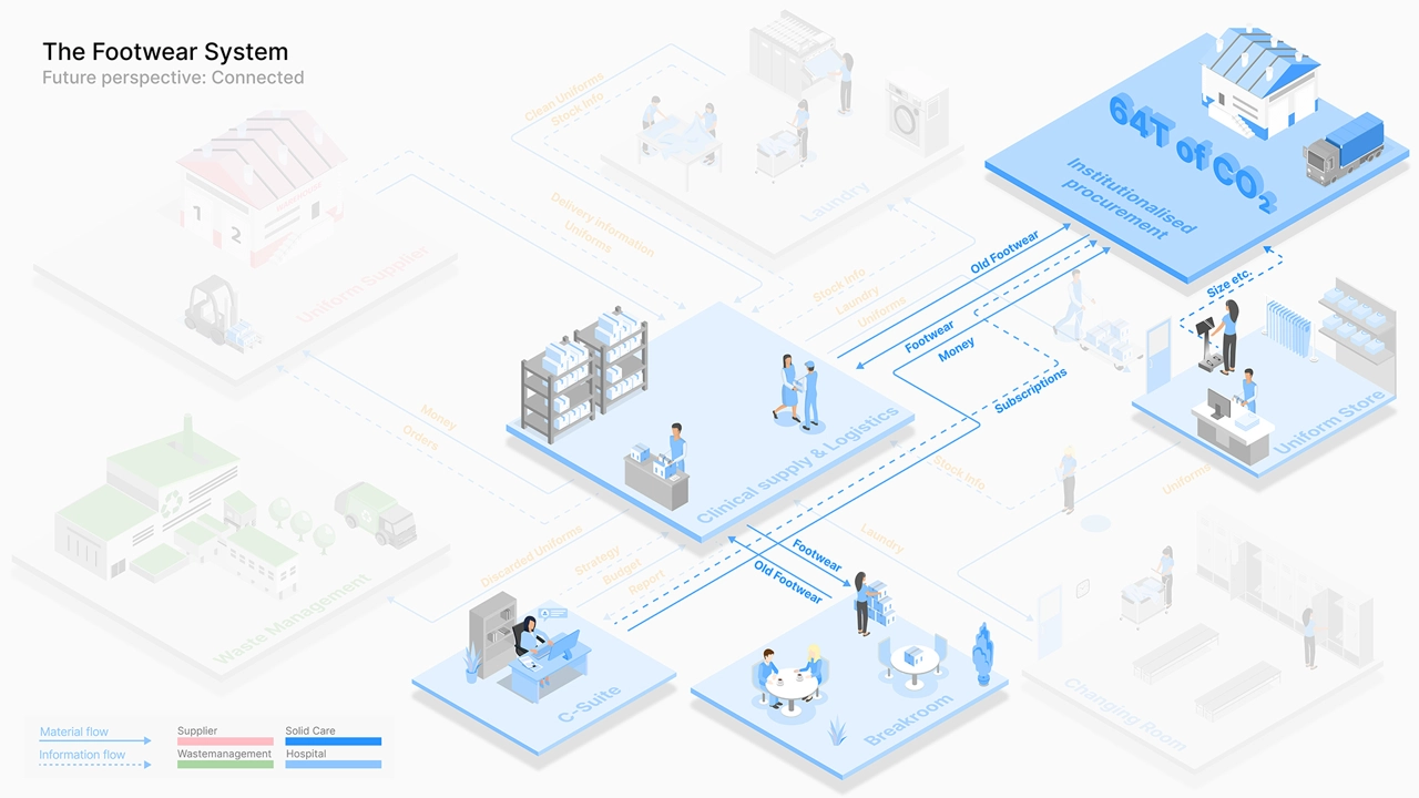 Future system where footwear is embedded in hospital strategy and staff experience.