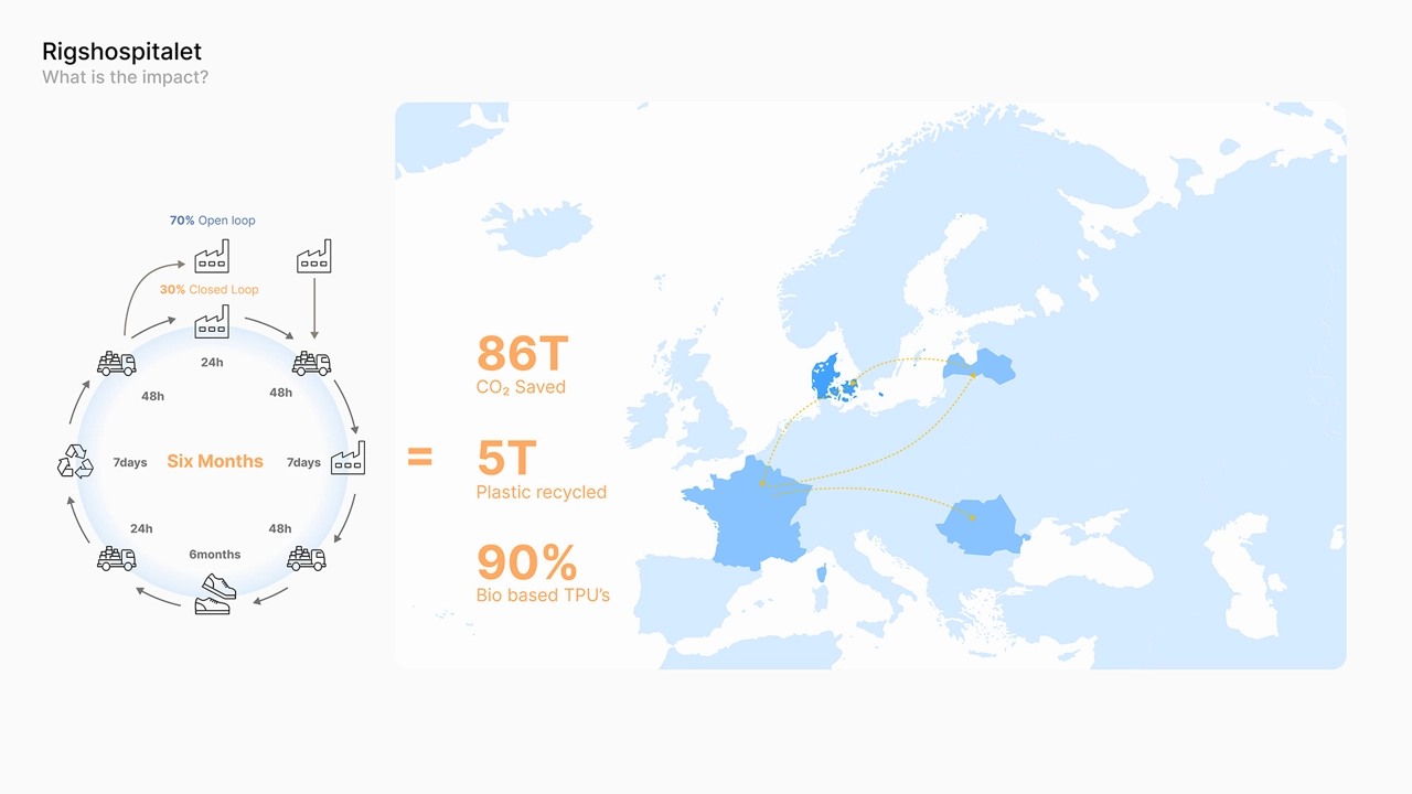 Depiction of the institutional impact when footwear is treated as a strategic asset over a six-month lifecycle.