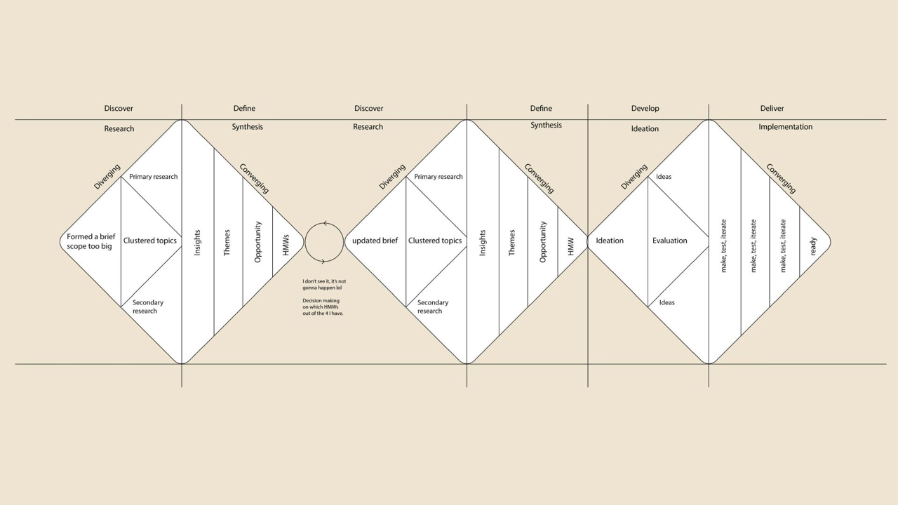 My design process as an overview, a double diamond process with a twist on processes.
