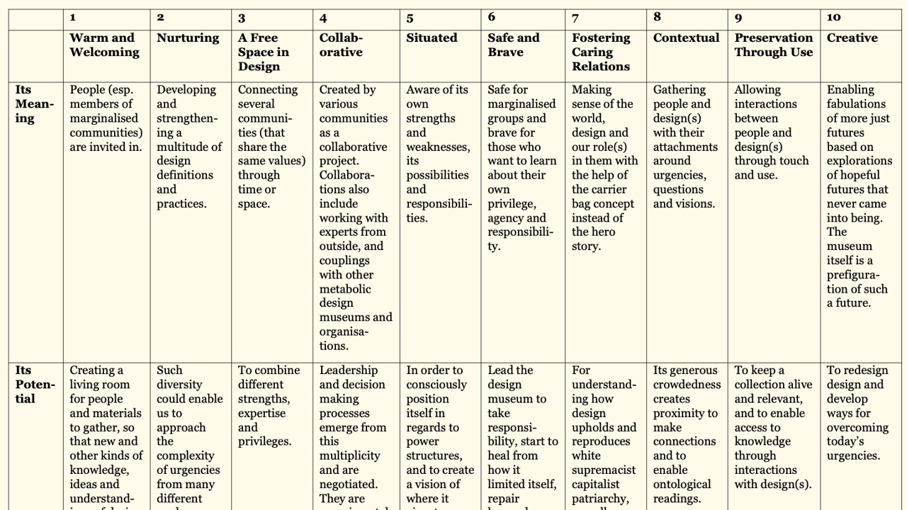 From analysing eight key assemblages of current design museums in juxtaposition with inspiration from community archives and already transforming museums, characteristics emerge for a possible metabolic design museum.
