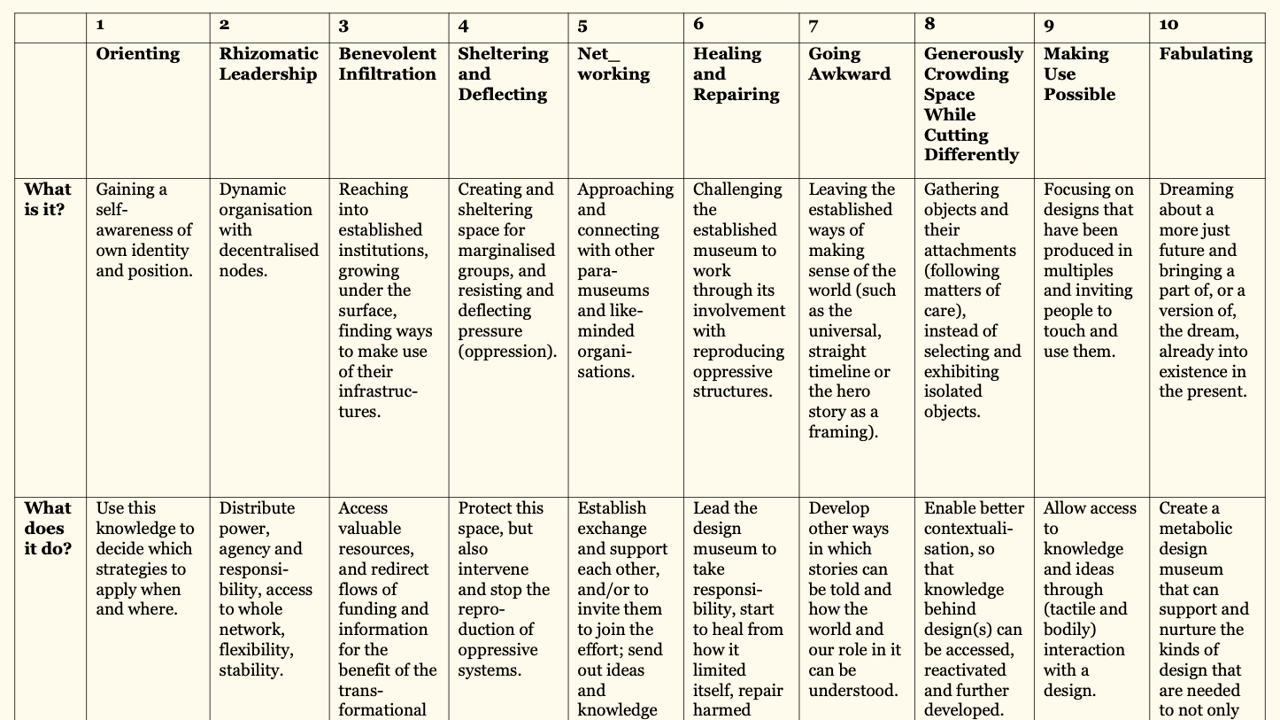 In this research project, feminist design strategies are framed as ways of transforming established design institutions towards more justice. 
