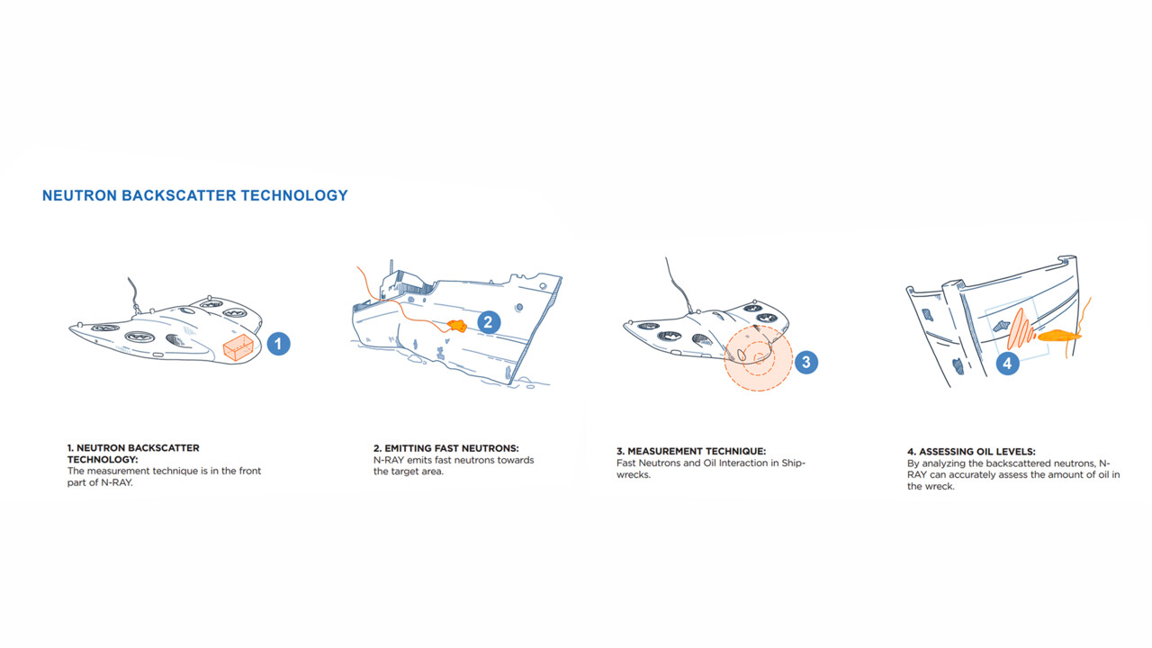 result: Neutron backscatter How does it work?