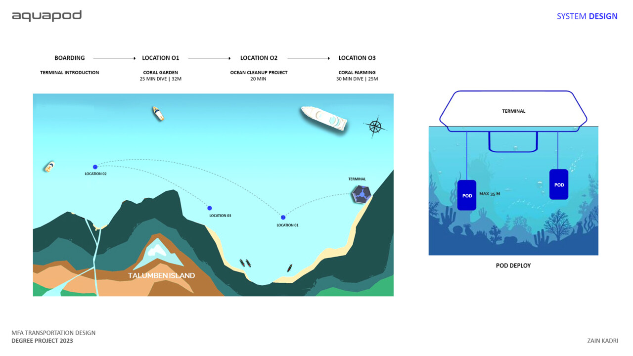Journey mapping of expedition representing important locations for dive and spectating. Three pods deploy from station for a dive into the marine life.